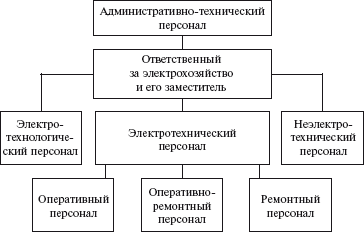 Схема оперативного управления электрохозяйством