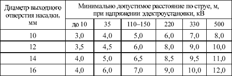 Минимально допустимые расстояния. Допустимые расстояния до токоведущих частей электроустановок. Таблица минимальных расстояний до токоведущих частей. Минимально допустимые расстояния до электроустановок. Минимально допустимое расстояние в электроустановках до 1000в.