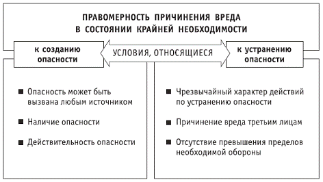 Дипломная работа: Необходимая оборона