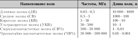Задачи рымкевича. Найти частоту электромагнитной волны. Частота 10 мгц найти длину волны. 100 мгц длина волны. Радиостанция работает на частоте 60 мгц найдите.