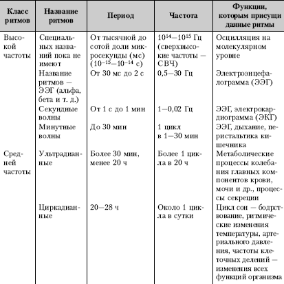 В тексте описана классификация биологических ритмов на основе текста заполни схему биоритмы