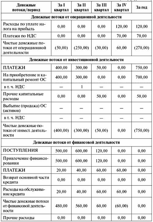 План денежных потоков пример