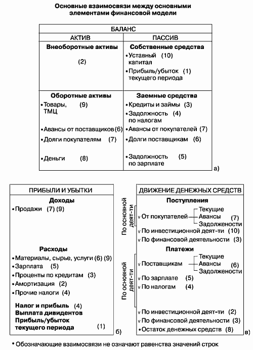 Какие шаги следует проделать чтобы создать компьютерную модель проекта