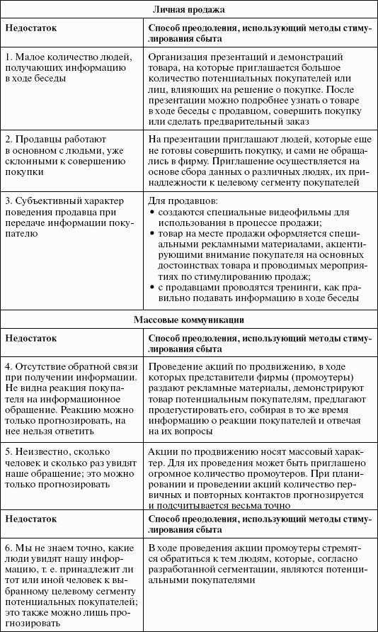 Реферат: Способы стимулирования продаж новинок