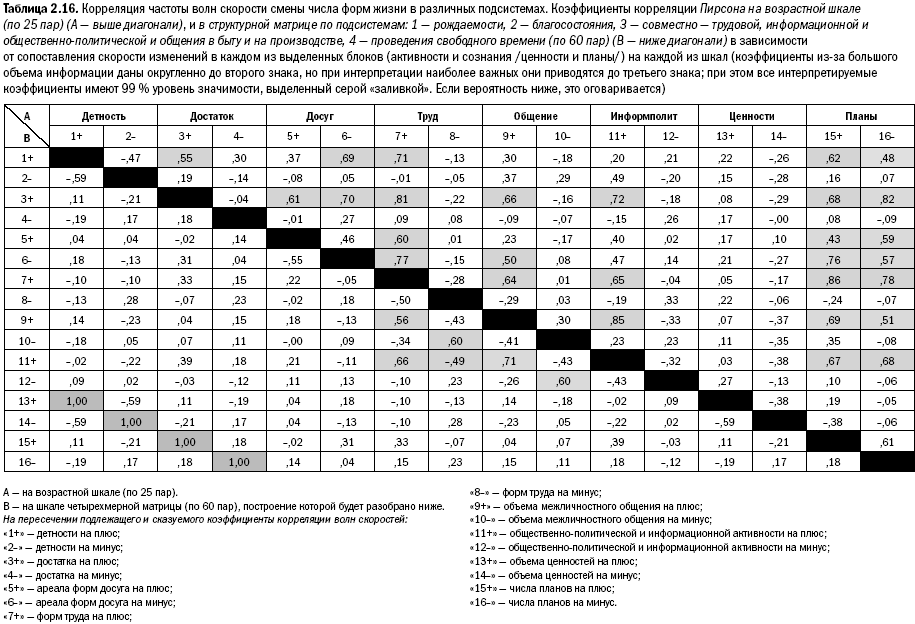 Корреляция результатов для различных характеристик образца