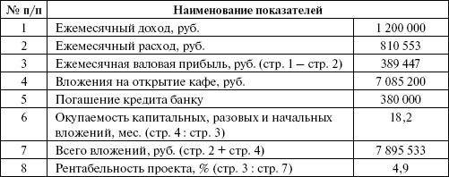 Коэффициент от ежемесячного дохода. Показатели ежемесячного