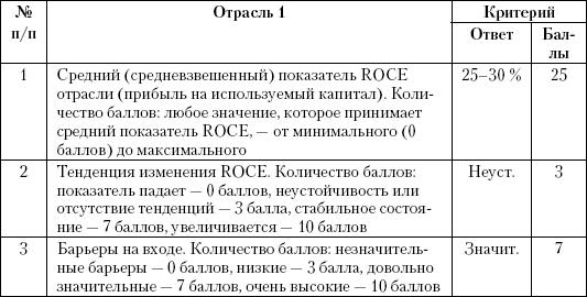 Оценка отрасли