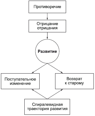 Контрольная работа по теме Диалектика. Закон отрицания отрицания