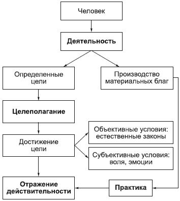 3.6. Деятельность. Философия в схемах и комментариях