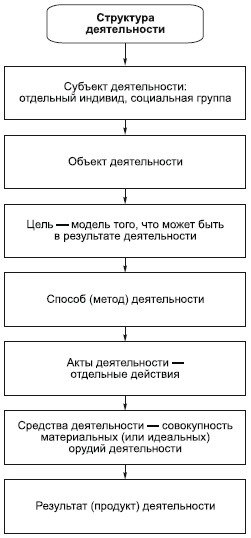 Реферат: Основные виды человеческой деятельности