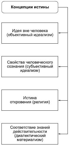 Реферат: Сущность истины в философии