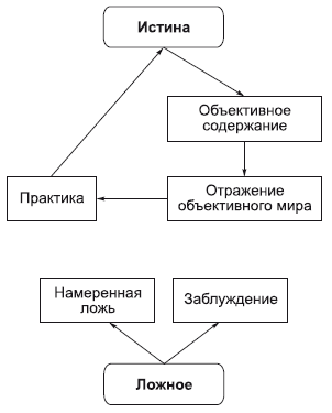 Реферат: Сущность истины в философии