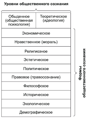 Общественный уровень. Уровни и формы общественного сознания. Уровни сознания схема. Общественное сознание формы структура уровни. Общественное сознание уровни и формы общественного сознания.