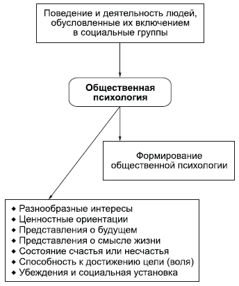 Курсовая работа: Общественная психология и идеология