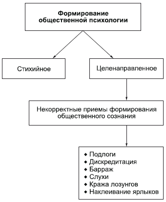 Курсовая работа: Общественная психология и идеология