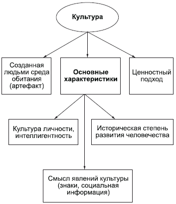 Культура как вторая природа - Вопросы и ответы по культурологии (Культурология)