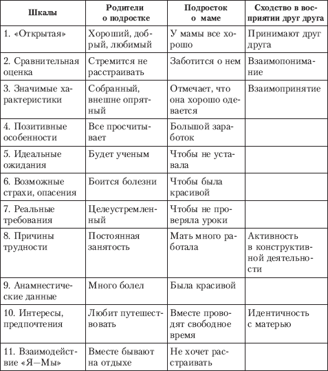 Сравнение родителей и детей. Таблица взрослый и подросток. Различия подростков и взрослых таблица. Ребёнок подросток взрослый таблица. Взрослый и подросток различия таблица.