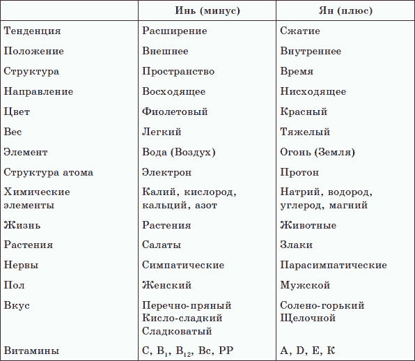 Макробиотика и равновесие • Правильное питание • Жменька™