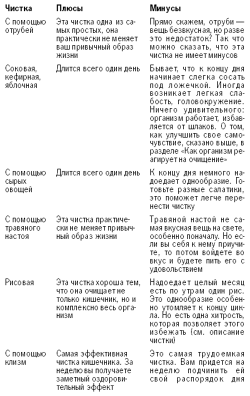 Чем почистить кишечник от каловых. Чем очистить кишечник в домашних условиях. Очищение кишечника таблица. Как почистить кишечник в домашний условиях.