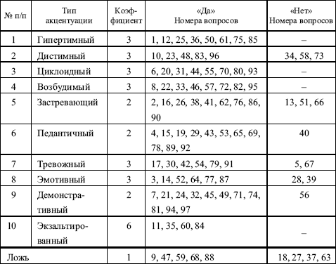 Практическое задание по теме Социальное время. Поведение в конфликтной ситуации