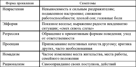 Контрольная работа по теме Понятие и виды внутриличностных конфликтов