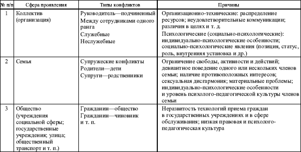 Контрольная работа по теме Психология групп и типы межличностных конфликтов