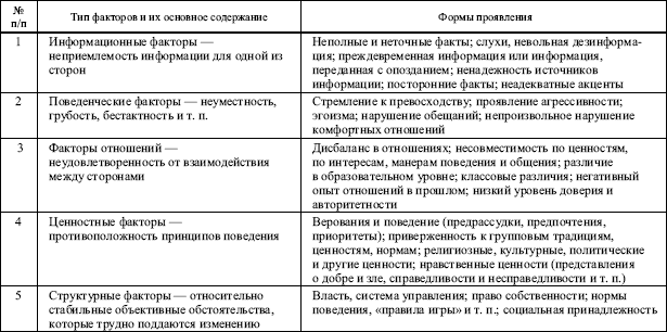 Контрольная работа по теме Психология групп и типы межличностных конфликтов