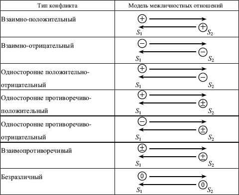 Контрольная работа по теме Психология групп и типы межличностных конфликтов