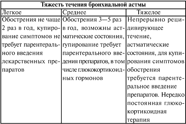 Какая бывает бронхиальная астма. Тяжесть течения бронхиальной астмы. Критерии степени тяжести течения бронхиальной астмы. Бронхиальная астма степени тяжести таблица. Тяжесть бронхиальной астмы таблица.