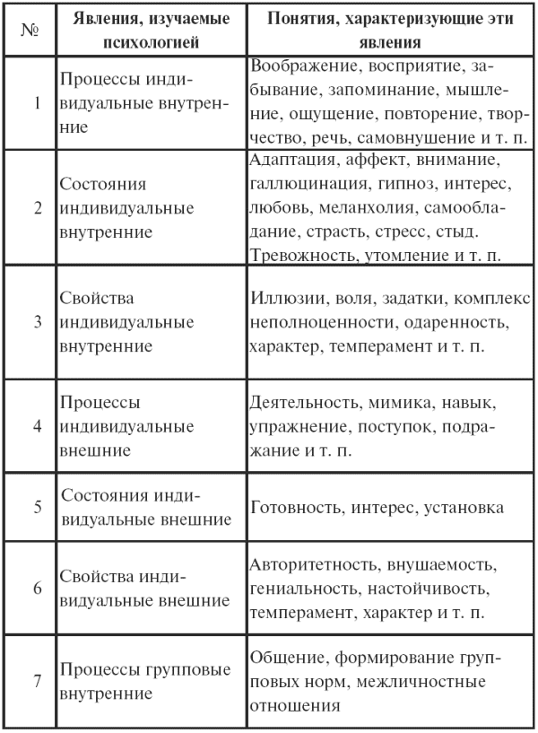 Лекция по теме Предмет психологии