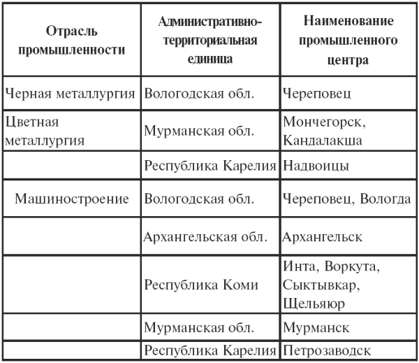 Виды географической специализации. Таблица промышленность отрасли специализации. Отрасли специализации Северного экономического района таблица. Отрасли специализации районов таблица. Специализация экономических районов таблица.