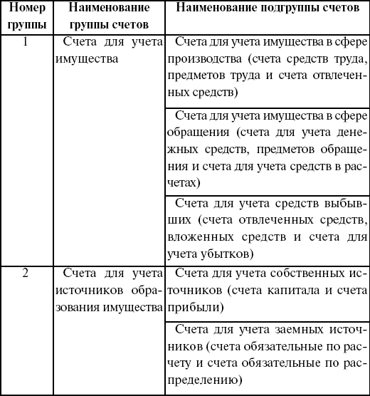 Группа счетов. Счета для учета источников собственных средств. Счета для учета источников собственных средств код счета. Счета для учета средств труда. Счета для учета заемных источников.