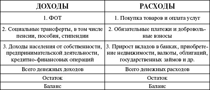 Реферат: Состав и структура доходов и расходов населения