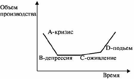 Экономический цикл сложный план