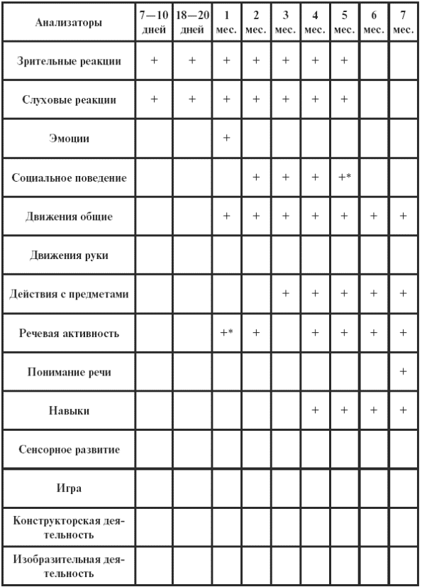 Таблица войте. Таблица психомоторного развития ребенка до года. Психомоторное развитие ребенка таблица. Оценка психомоторного развития ребенка 1 года жизни. Нормативы психомоторного развития детей первого года жизни.