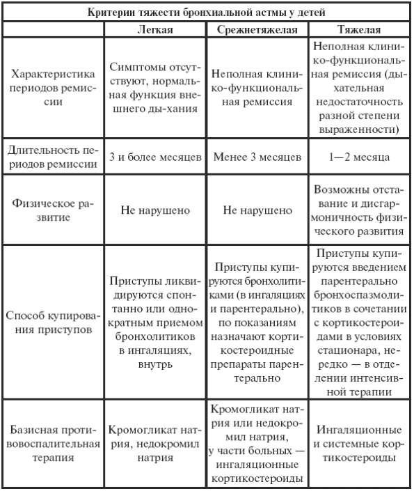 Сестринская карта бронхиальная астма