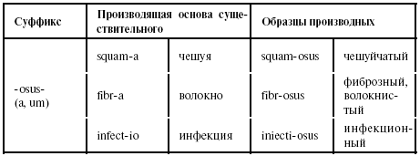 Суффиксы существительных в латинском языке таблица