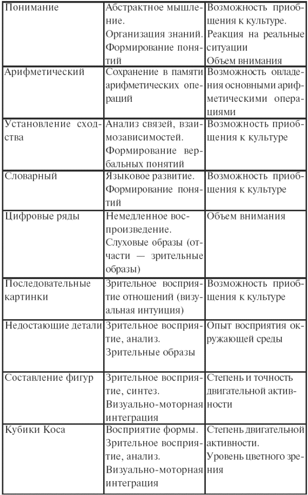 Шкала интеллекта векслера. Показатель вербального интеллекта по Векслеру. Шкала Векслера для измерения интеллекта взрослых. Шкала IQ Векслера. Детский тест Векслера шкала.