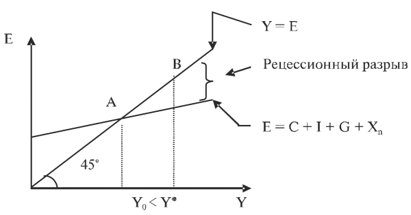 Ev мультипликатор. Рецессионный разрыв расходов. Инфляционный разрыв в кейнсианской модели. Инфляционный и рецессионный разрывы формула. Инфляционный и рецессионный разрывы в кейнсианской модели.