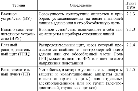 Пуэ 1.5 7. ПУЭ табл 1.7.1. ПУЭ таблица 1.3.7. ПУЭ 2.1.4. 1.3.7 ПУЭ.