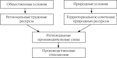 Реферат: Территориальное разделение труда