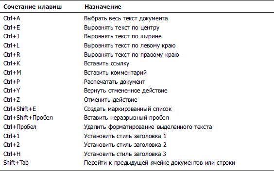 Горячие клавиши для работы с текстом. Назначение комбинации клавиш. Сочетание клавиш для текста. Сочетания клавиш для редактирования текста.