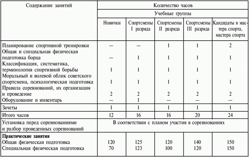 План конспект тренировочного занятия по греко римской борьбе