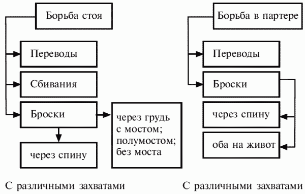 Курсовая работа по теме Техническая и тактическая подготовка борцов греко-римского стиля