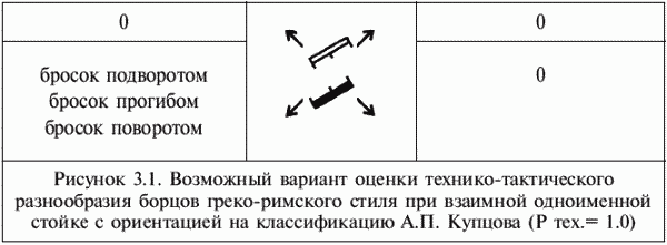 Курсовая работа по теме Техническая и тактическая подготовка борцов греко-римского стиля