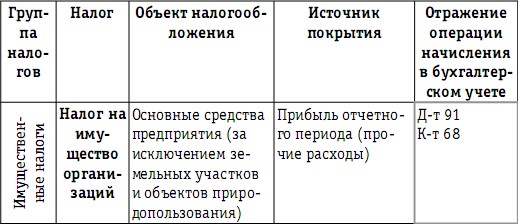 Таблица ндфл 2025. Уровни налогов таблица. Источники покрытия налогов. Налоговая нагрузка таблица. Налоги по уровням бюджета таблица.