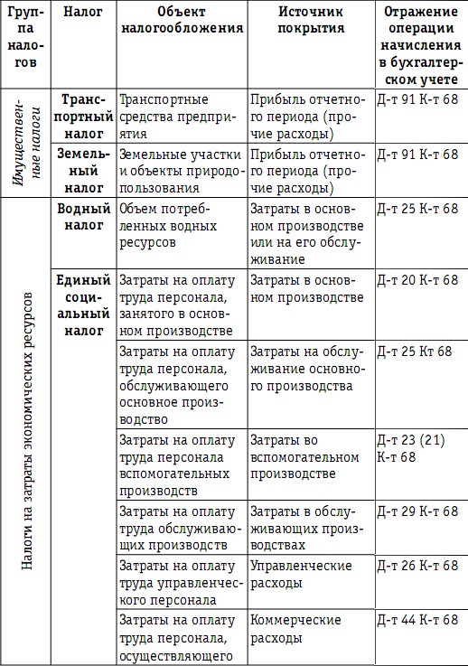 Обязательные налоги и сборы. Таблица налогов. Элементы налога таблица. Характеристика налогов таблица. Таблица по Федеральным налогам.