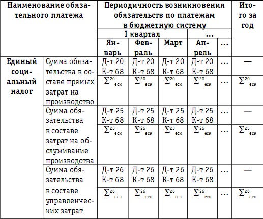 Показатели учета