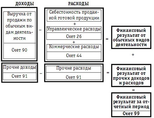 Схема доходов и расходов