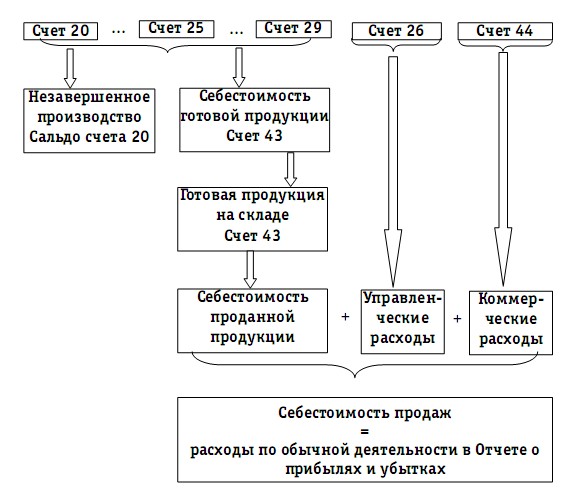 Срок финансовой операции n по схеме простых учетных ставок определяется по формуле